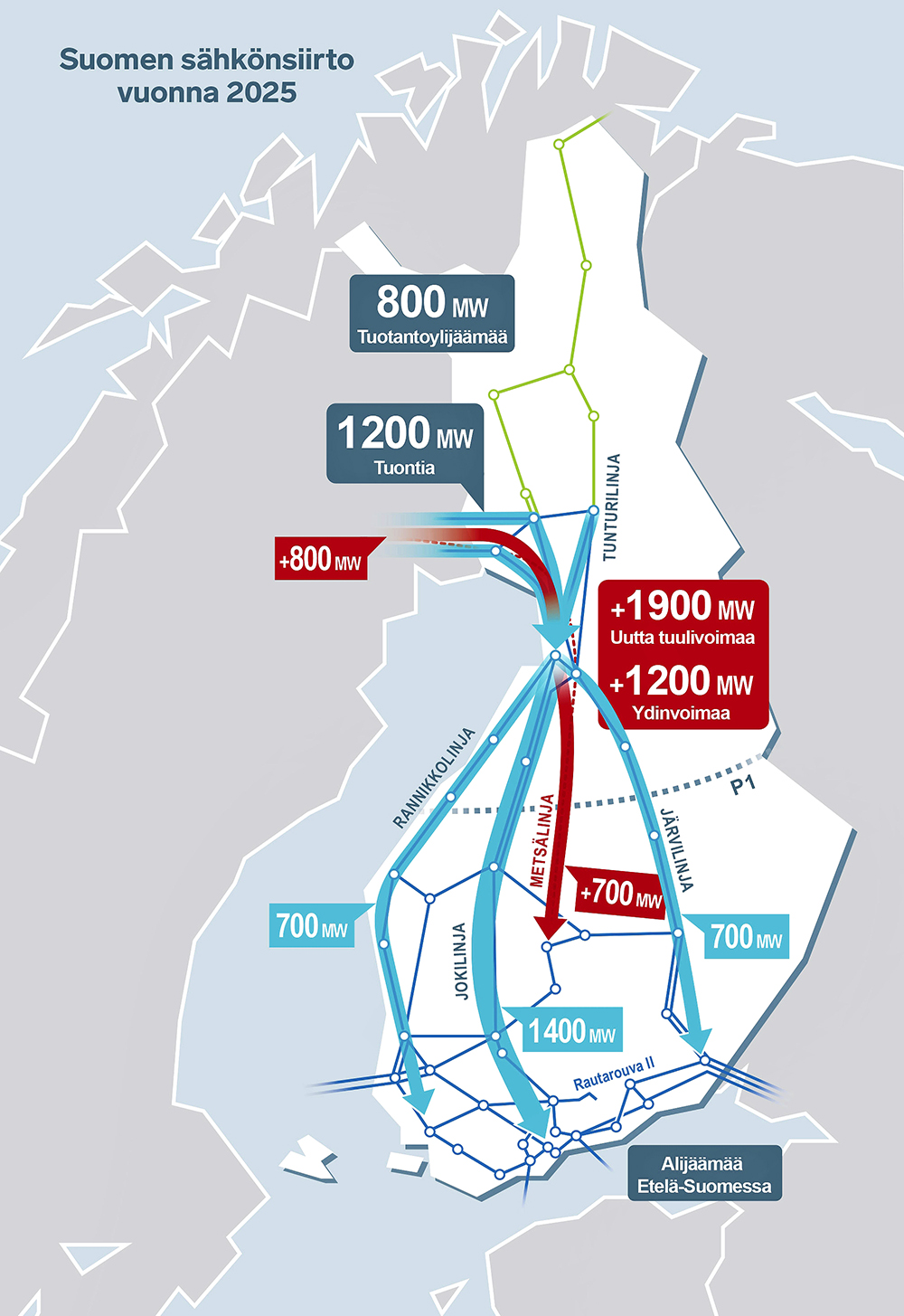 Fingrid nimesi pääsiirtolinjat Suomi 100 -hengessä - Fingrid-lehti