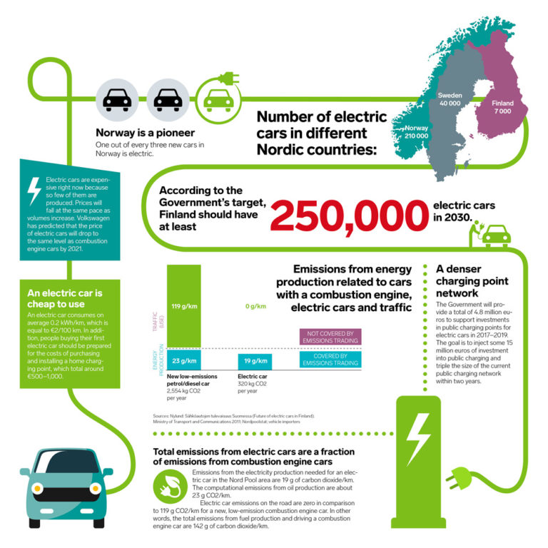 Sustainability with electric cars Fingridlehti