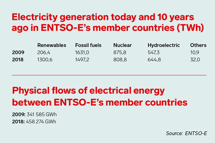 Electricity generation and physical flows of electrical energy in ENTSO-E’s member countries 