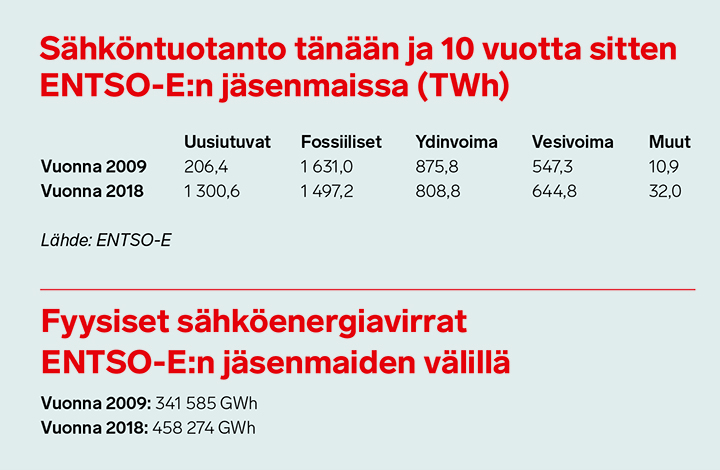 Taulukossa esitetään sähköntuotanto ja fyysiset sähköenergiavirrat ENTSO-E:n jäsenmaiden välillä 