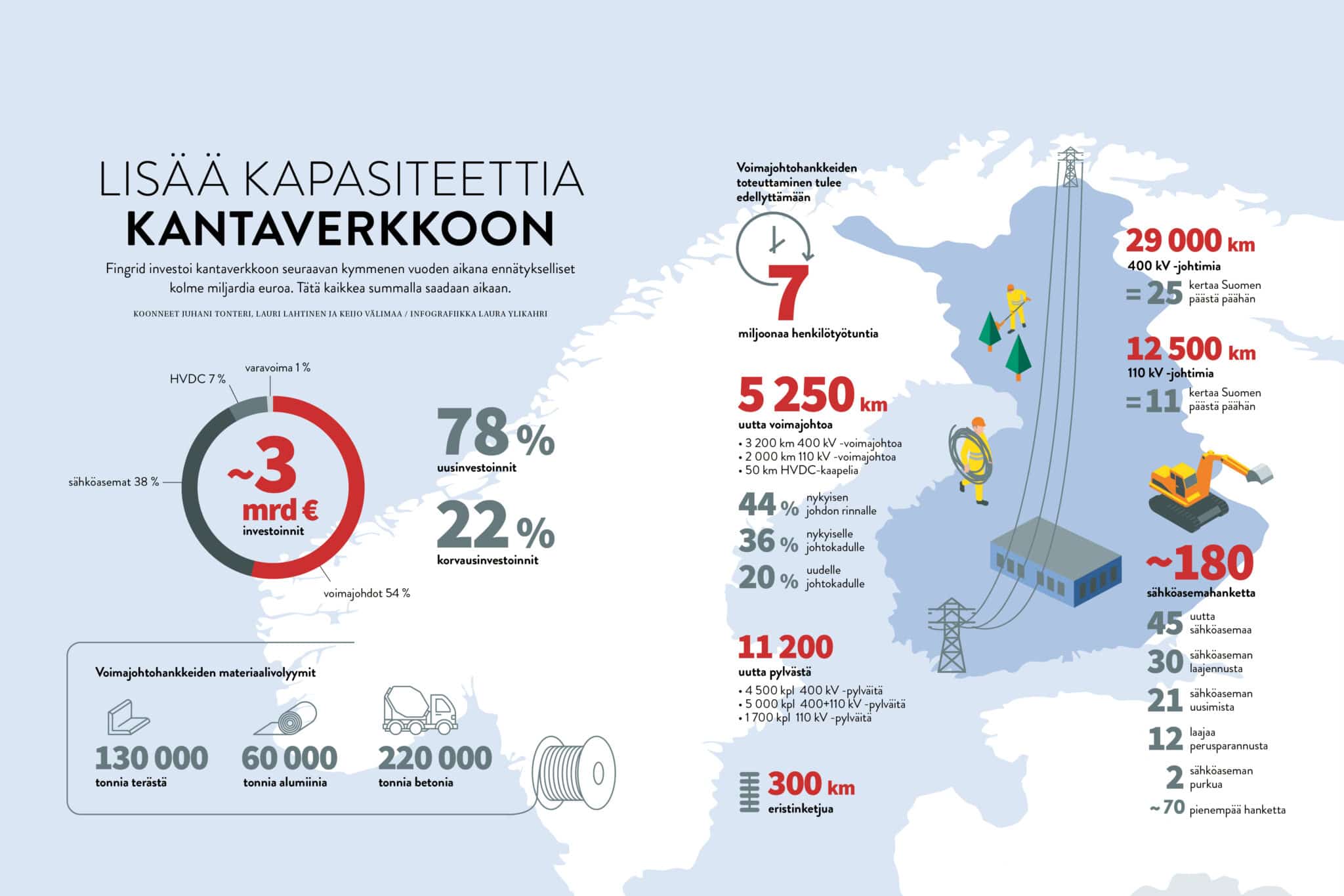 Lisää kapasiteettia kantaverkkoon - Fingrid-lehti