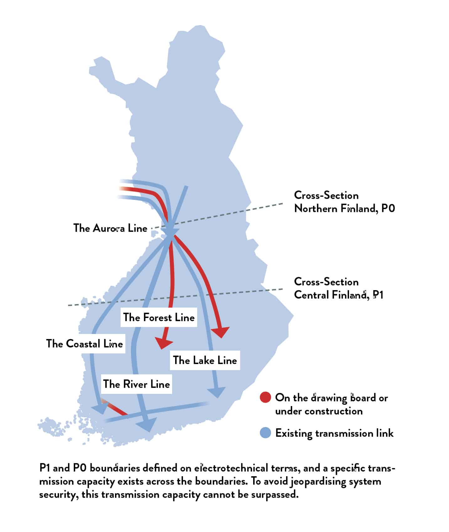 Electricity transmission is monitored at Finland's crosssections