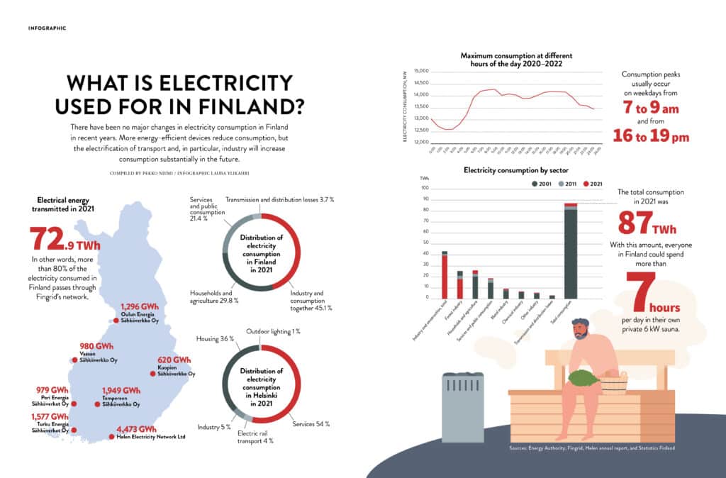 What_is_electricity_used_for_in_Finland