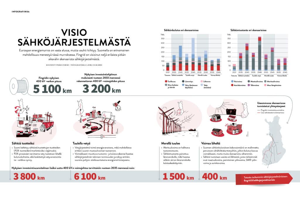 Sahkojarjestelmavisio