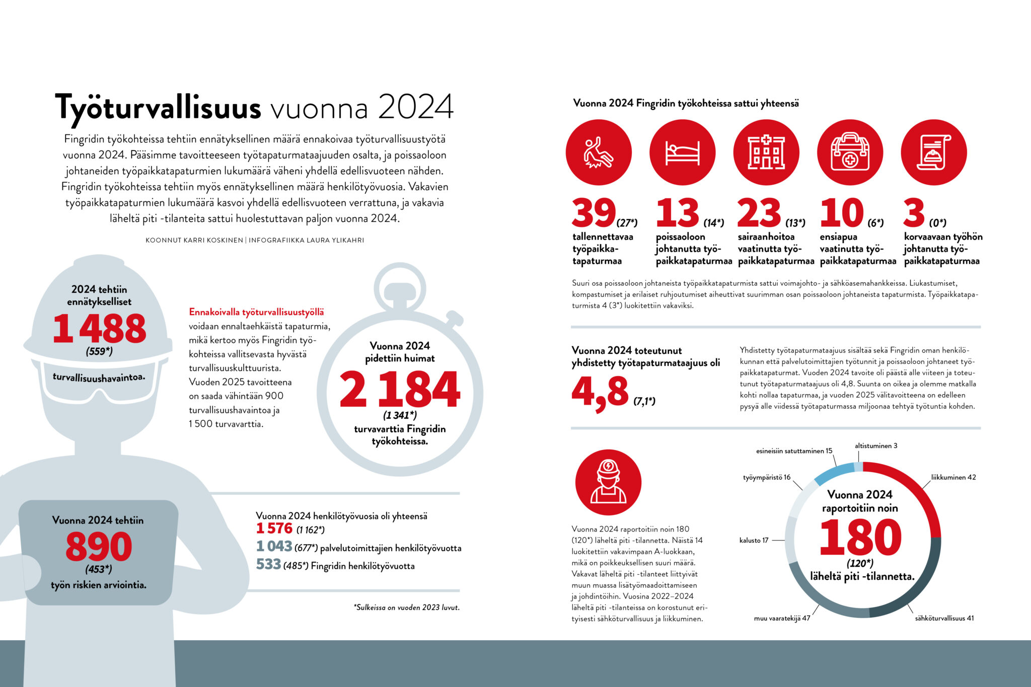 Ty turvallisuus Vuonna 2024 Fingrid Lehti Ty turvallisuus Vuonna 2024 Fingrid Lehti